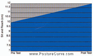 Results of Posture Curve Study